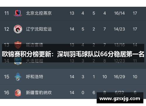 欧锦赛积分榜更新：深圳羽毛球队以66分稳居第一名